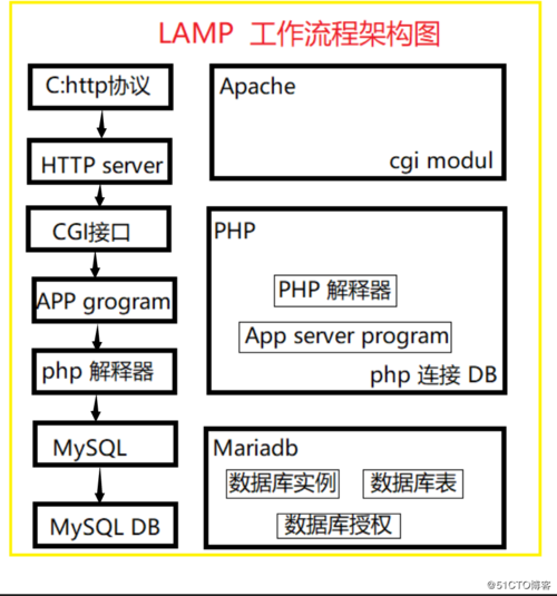 php5434技巧_一个LAMP情形一键安装搭建