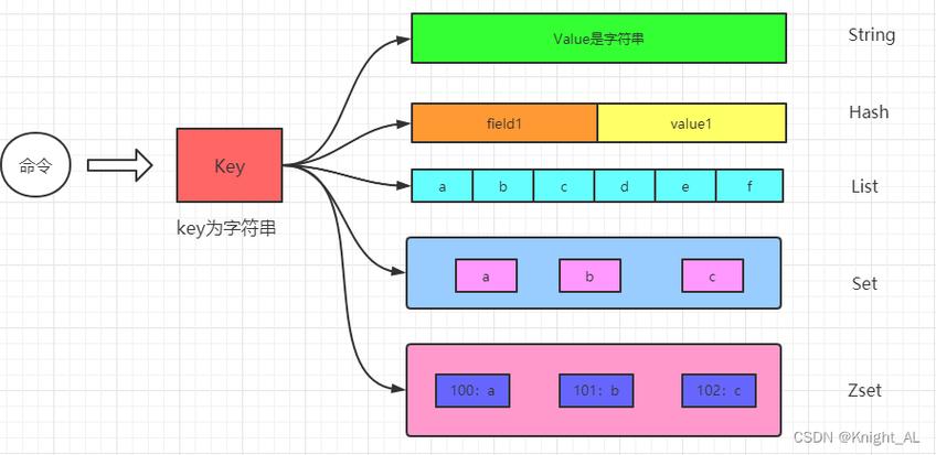 zincrbyphp技巧_一文搞定Redis五大年夜数据类型及应用场景