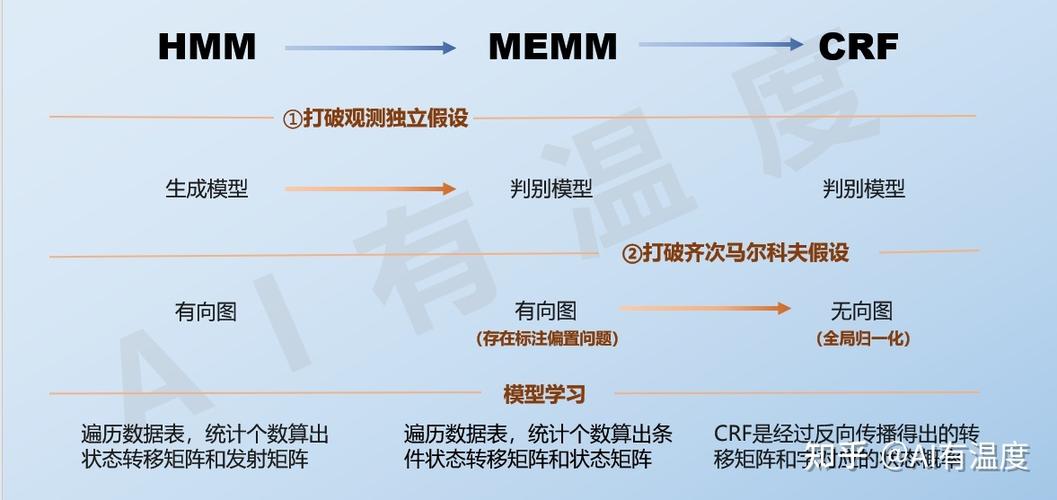 crfphp技巧_机械不进修前提随机场CRF理论及应用