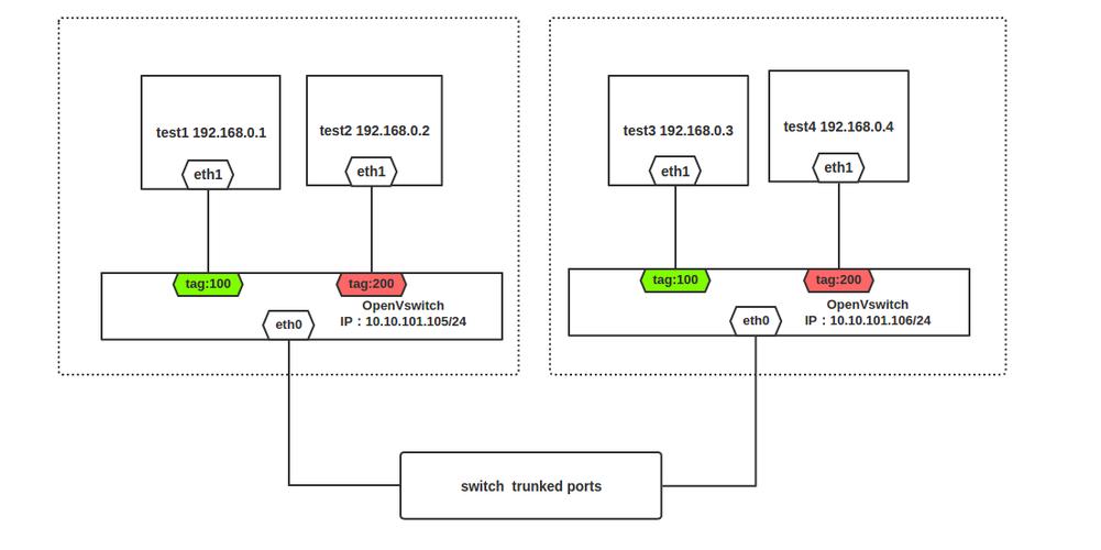 phppipe技巧_云计算核心技能Docker教程pipework 设备本地收集