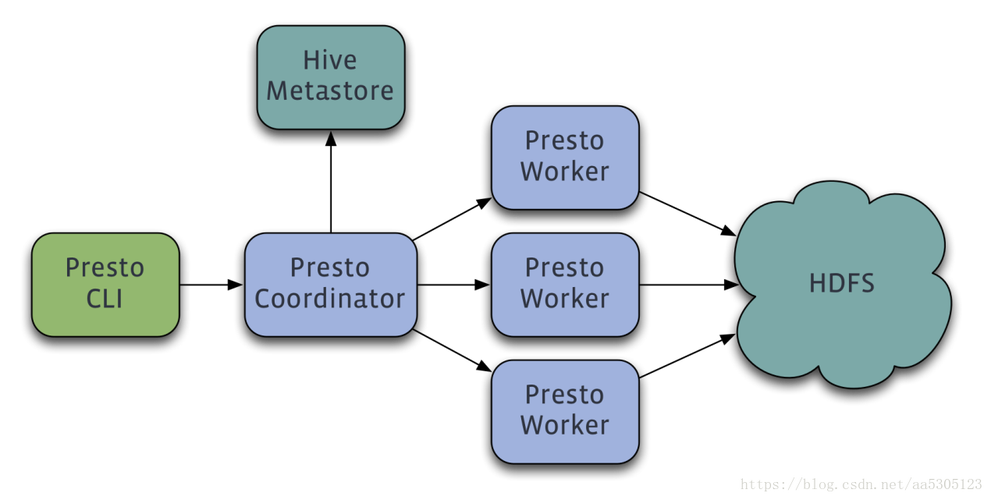 phppresto技巧_Presto入门介绍