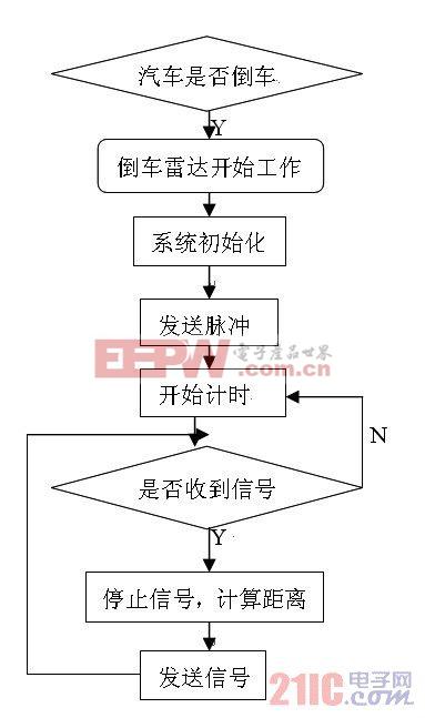 php测距技巧_洞幺邦基于超生测距的侧方泊车避障系统设计