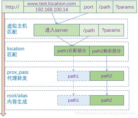 _locationphp技巧_nginx的location指令实战示例匹配顺序匹配冲突