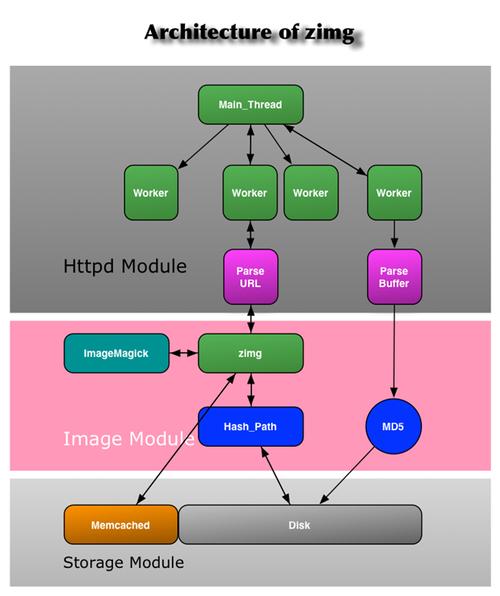 zimgphp技巧_图片做事器zimg的搭建案例