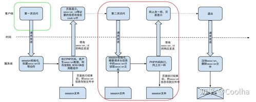 phpsessioncreateid技巧_PHP的Session运行机制