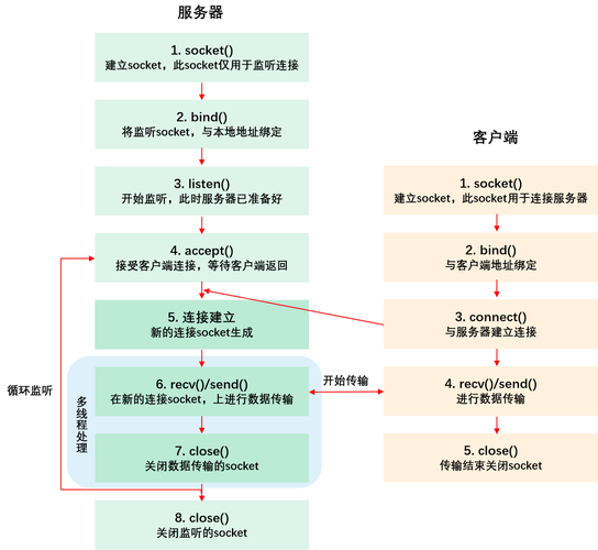 phpsocketsetoption技巧_62php运用原生socket创建tcp做事