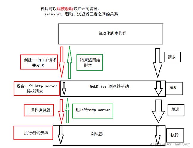 webdriverphp技巧_Selenium WebDriver教程