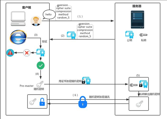 phpcurlesslcacert技巧_常用web做事器ssl设备指南