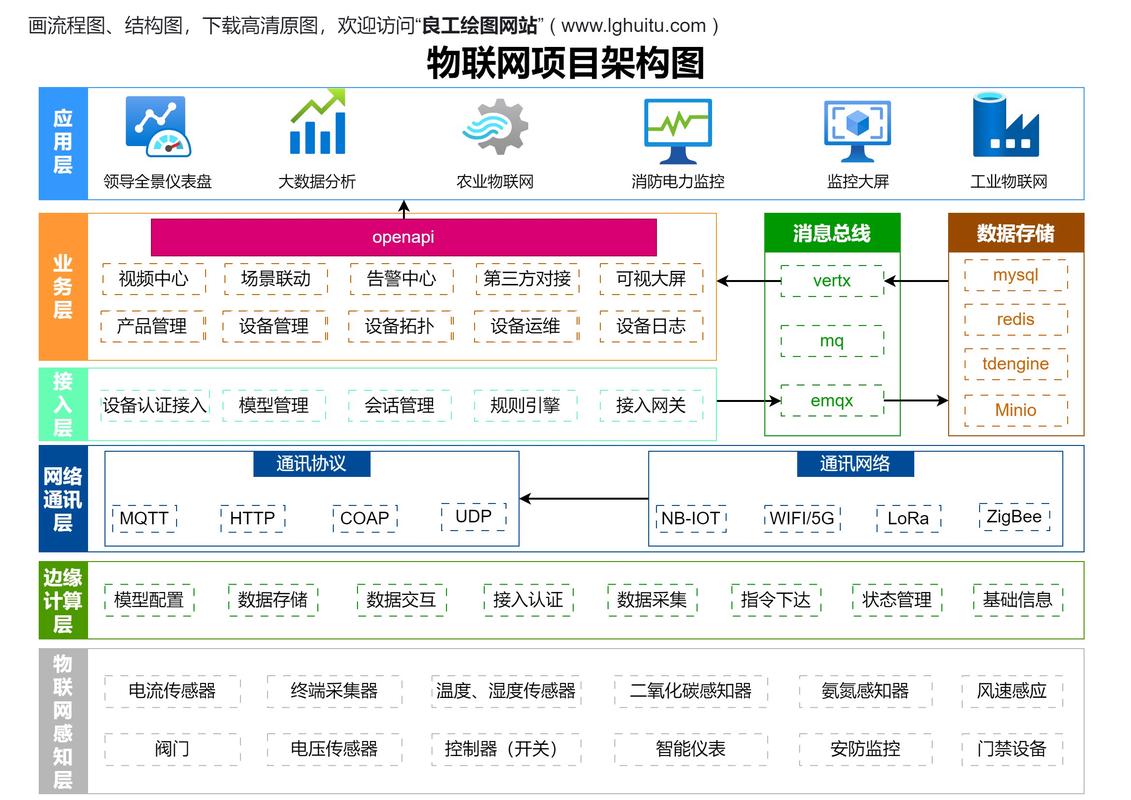 phpcoap技巧_物联网架构及五大年夜常用通信协议