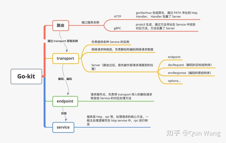 natsphp技巧_goim 文章系列 2从goim定制浅谈 go interface 解耦合与gRPC