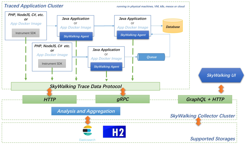 eaglephp技巧_分布式调用链监控SkyWalking入门介绍