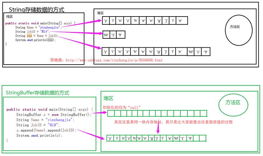 phpstringbuffer技巧_Java StringBuffer类有哪些方法叩丁狼分享