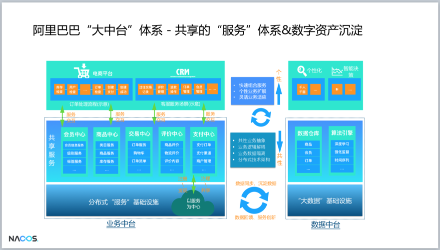 phpnacos技巧_Nacos 阿里开源设备中央