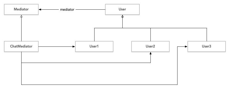 webchatphp技巧_PHP设计模式之中介者模式