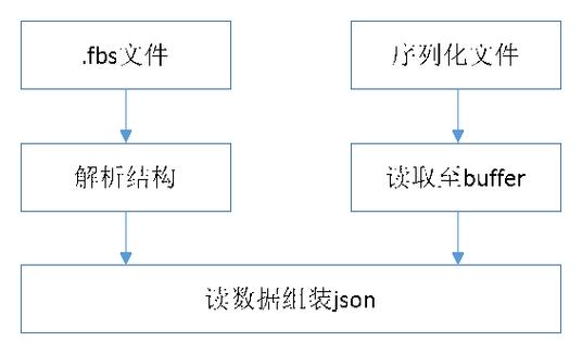 phpprotocolbuffers技巧_深入浅出 FlatBuffers 事理