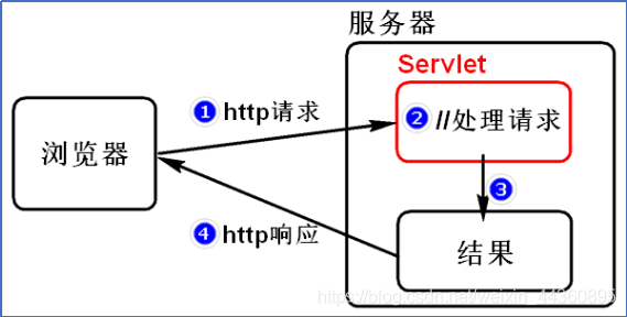 gaclphp技巧_夯实根本Java Web之原生Servlet开拓实战参考