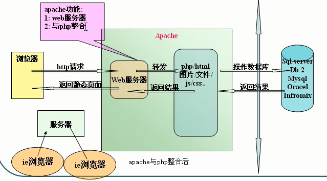 phpgetcfgvar技巧_Apache做事优化