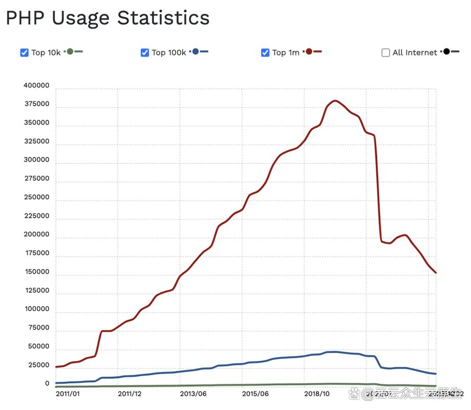 phpusage技巧_为何PHP运用率大年夜降40
