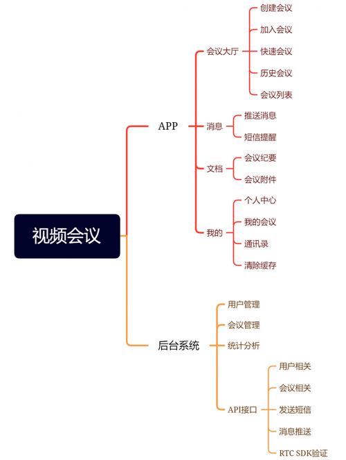dysmsphp技巧_若何开拓视频会议App