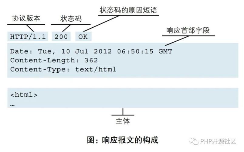 phponly技巧_全网分析HTTP协议最全的一篇文章轨范员赶紧收藏