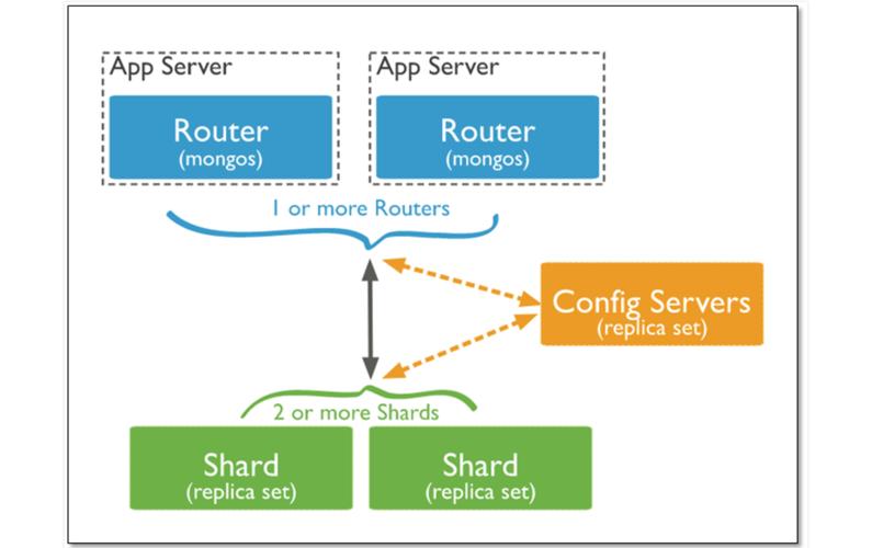 collectionphp技巧_MongoDB 集合Collection高机能高可用性和易扩展的开源