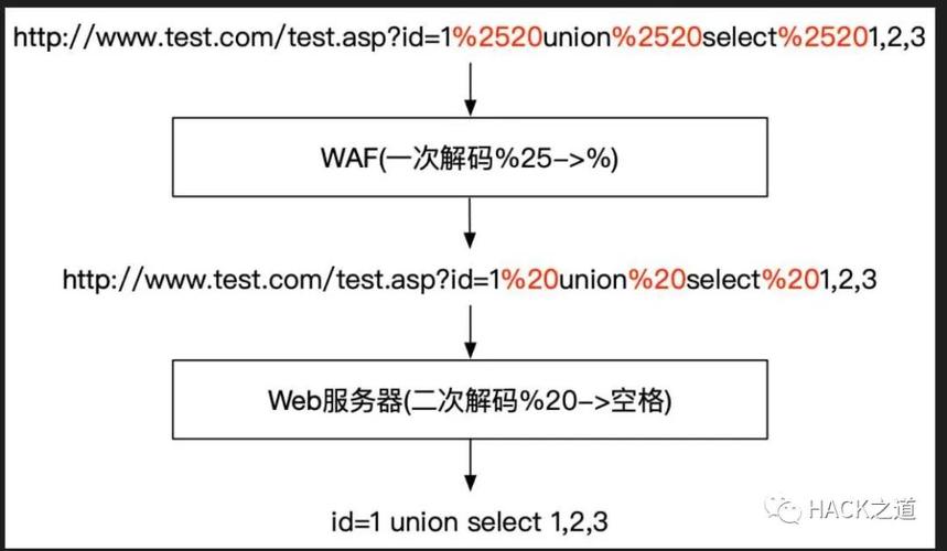 phpblacklistfilter技巧_理解SQL注入绕过WAF和过滤机制转