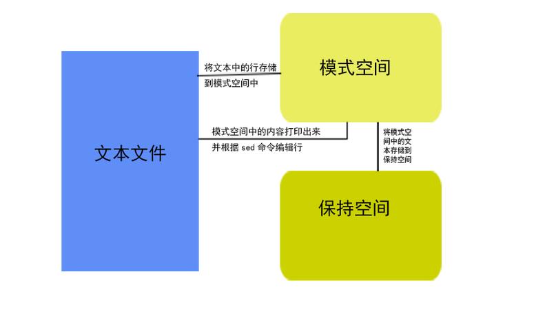 phpsed技巧_Linux中sed的用法
