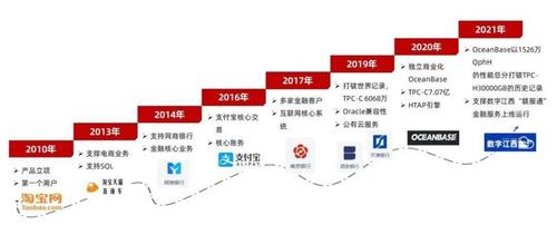 phpoceanbase技巧_阿里OceanBase中国自研数据库一路走来