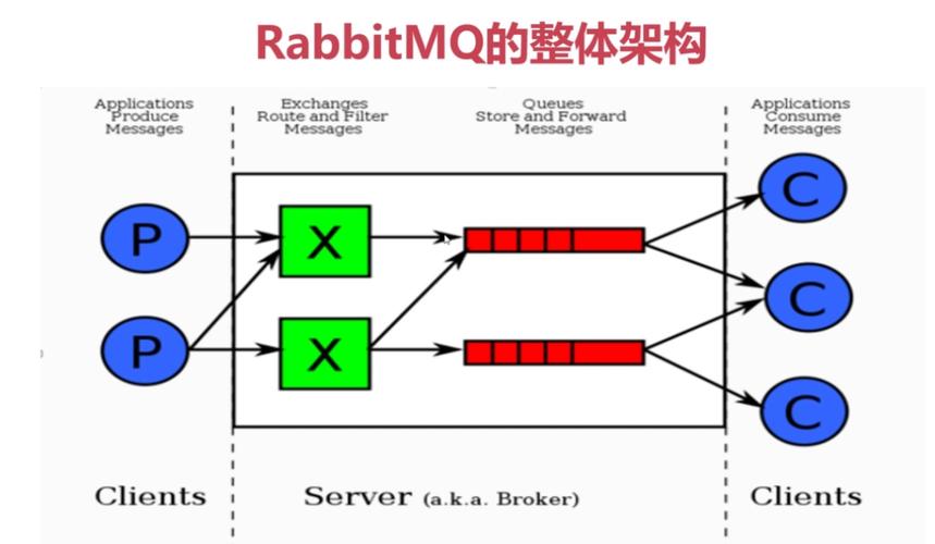 phplibrabbitmq技巧_消息中心件架构体系  深究RabbitMQ及其 底层事理