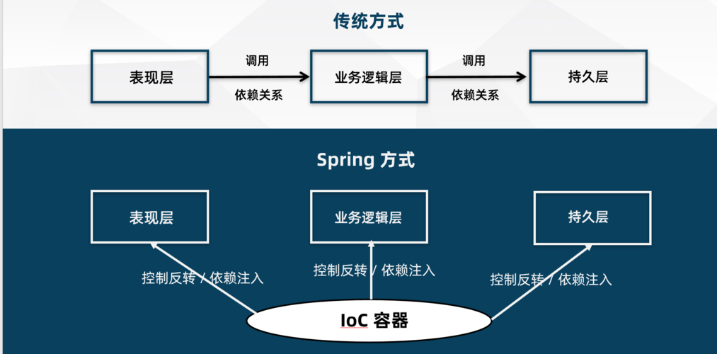 php更生技巧_理解 PHP 依靠注入 和 控制反转
