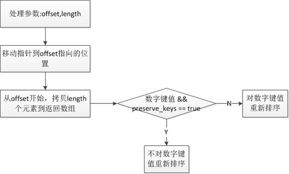 phpslice技巧_array_slice和array_splice差异