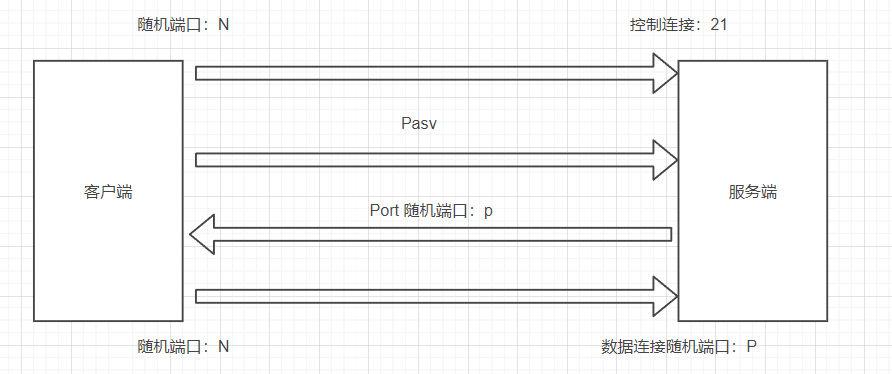 phpftppasv技巧_从一个案例来看FTP 敕令模式下 PASV OR PORT