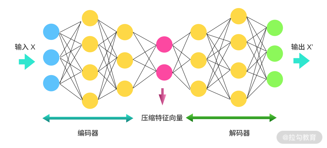 imagejpegphp隐约技巧_深度进修项目示例 运用自编码器进行模糊图像修复