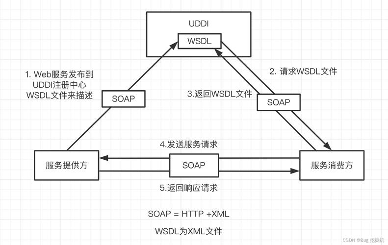 php添加soapaction技巧_若何运用通用对象做webservice接口测试