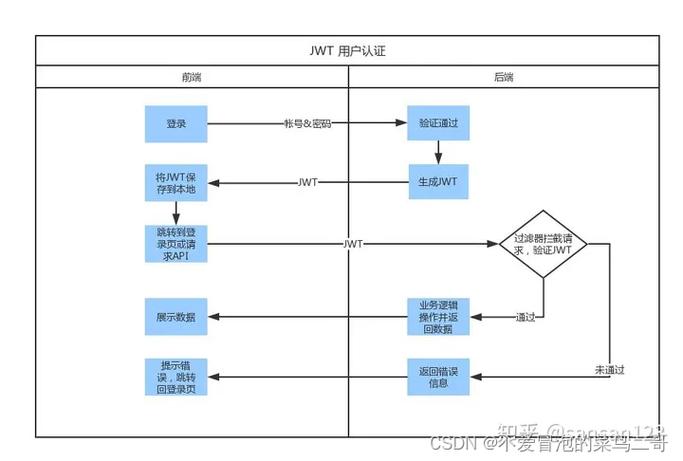 php应用jsonwebtoken技巧_深入浅出之JWTJSON Web Token