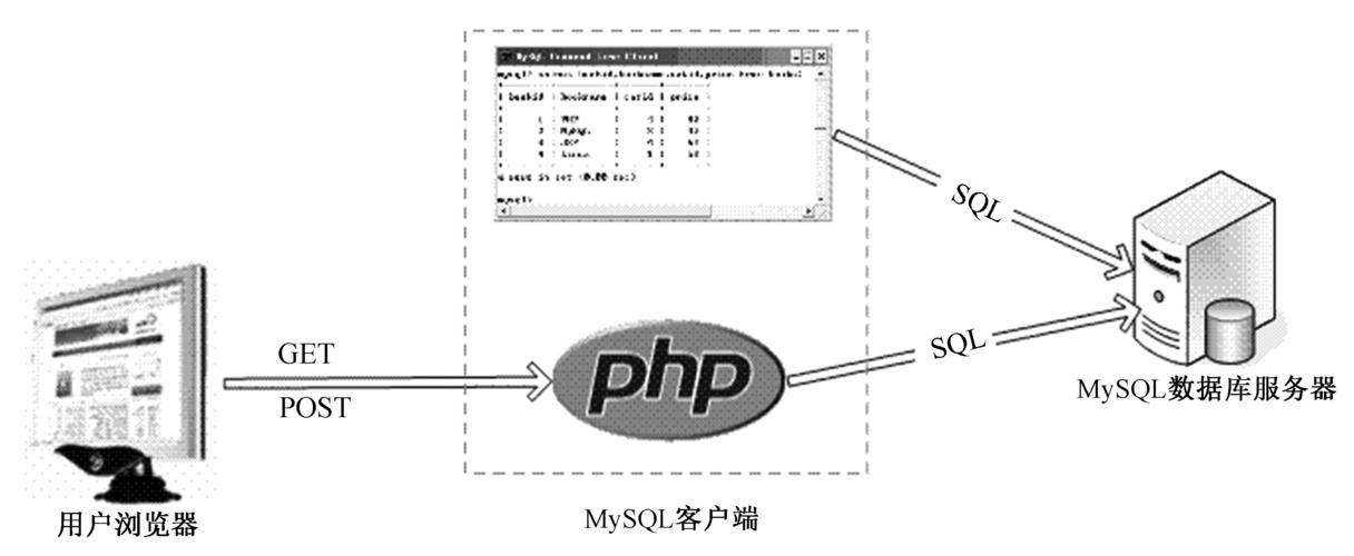 php指定dsn技巧_细说PHP第四版 样章 第18章 数据库抽象层PDO 4