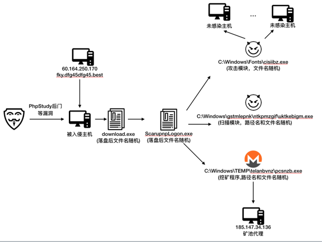 活动挖矿php技巧_威胁快报|Bulehero挖矿蠕虫进级PhpStudy后门马脚加入武器库
