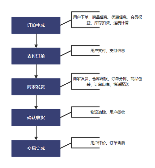 php表格定单技巧_PHP结合redis队列实现电商订单自动确认收货
