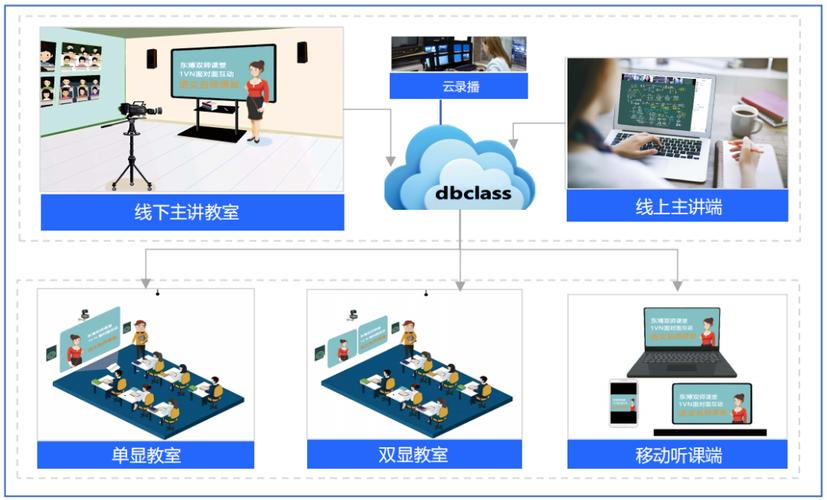 dbclassphp技巧_DBclass在线双师教室平台