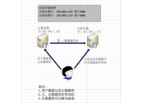 php主从同步技巧_php手把手教你做网站二十八mysql主从数据库同步