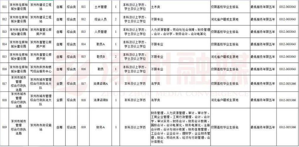 涿州php培训技巧_有编制机关事业单位节后第一波招聘来了55万岗位涿州人可以挑