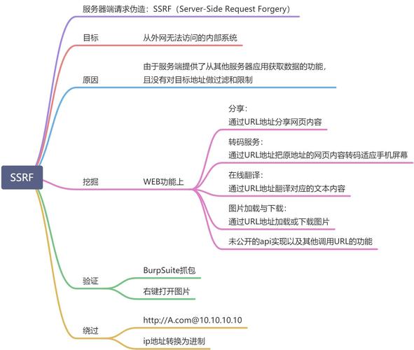 phpssrf破绽技巧_SSRF 马脚损害大年夜应避免被运用进击内网应用 原力计划