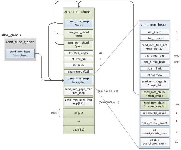 php资本池技巧_PHP内存池分析