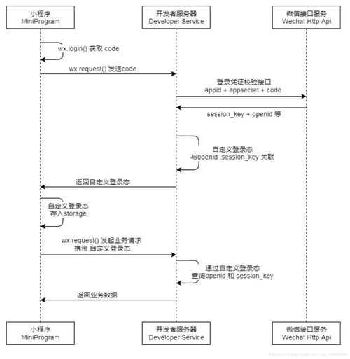 php解密unionid技巧_暴走状态小轨范用户UnionID的获取及登录状态掩护给你代码