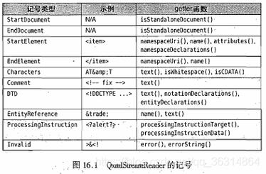 phpxmlreader实例技巧_Qt编程进阶95运用QXmlStreamReader读取XML