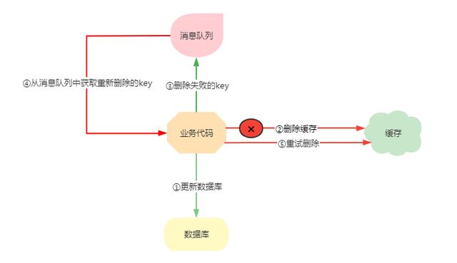 php衔接nosql技巧_Redis和Mysql合营运用应该留心哪些问题