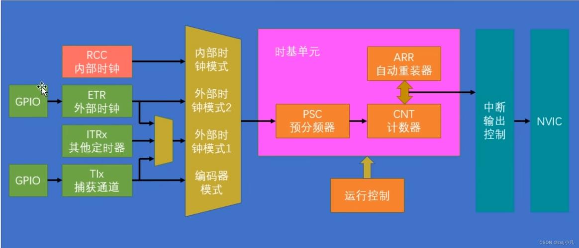 ldapphpstartup技巧_单片机STM32开拓自学第一天