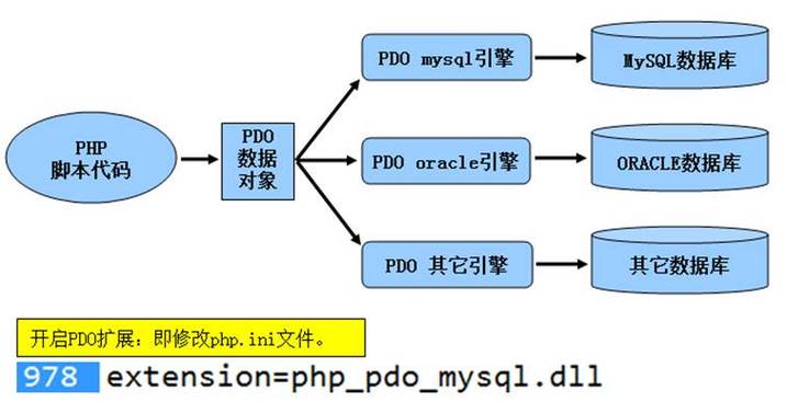 php用pdo技巧_PHP PDO 简单教程