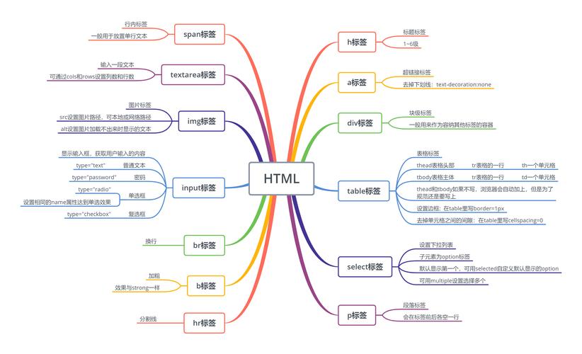 phpblock标签技巧_史上最全的HTMLCSS常识点总结浅近易懂。适合入门新手