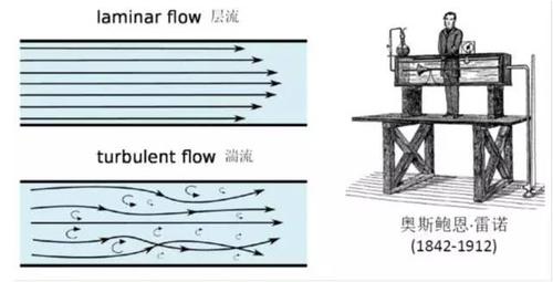 php管道流技巧_研究人员量化了向后弯曲的管道中湍流的开始